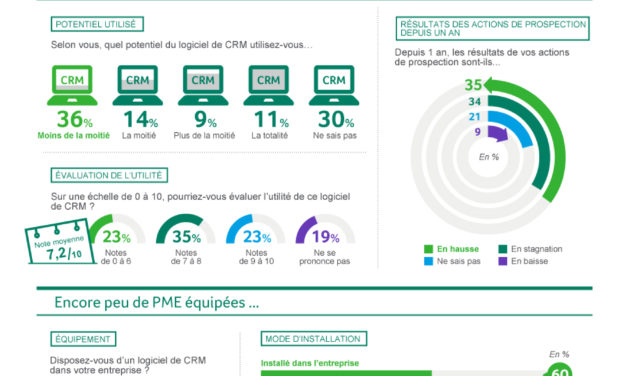 CRM : où en sont les PME ?