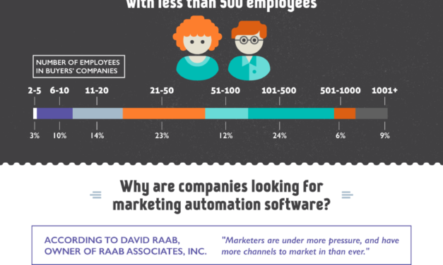 Les tendances 2014 du marketing automation selon Marketo